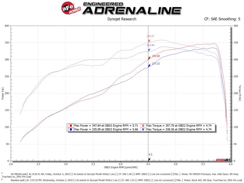 Système d'admission d'air froid aFe Momentum avec filtre Pro 5R 19 Dodge Ram 2500/300 V8-6.4L