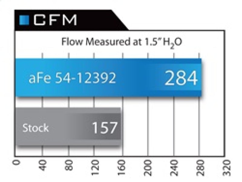 aFe MagnumFORCE Admission Stage-2 Pro 5R 92-99 BMW Série 3 (E36) L6 (US)