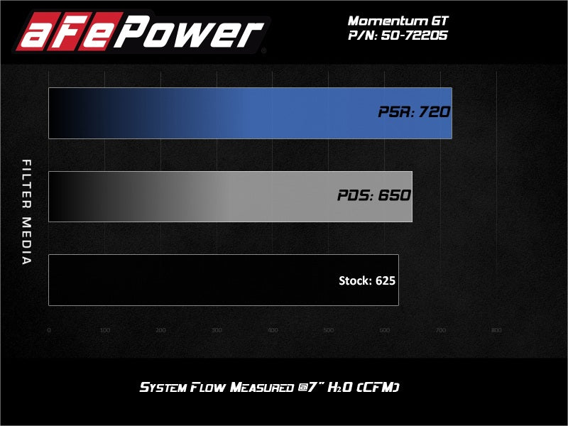 aFe Momentum GT 17-18 Dodge Charger/Challenger SRT Hellcat CAI (avec filtre média Pro 5R)