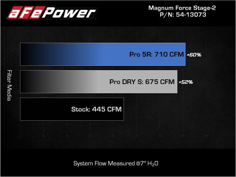 Système d'admission d'air froid aFe Magnum FORCE Stage-2 Pro Dry S 09-14 Chevrolet Silverado / GMC Yukon
