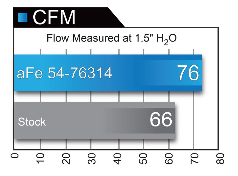 aFe Momentum GT Pro 5R Système d'admission d'air froid 11-15 BMW 116i/118i (F20/21) L4-1.6L (t) N13