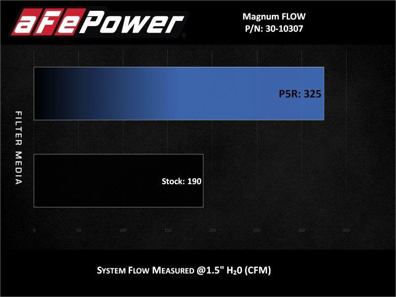 aFe MagnumFLOW Pro 5R Filtre de rechange OE 14-19 Ford Fiesta 1,6 L Turbo