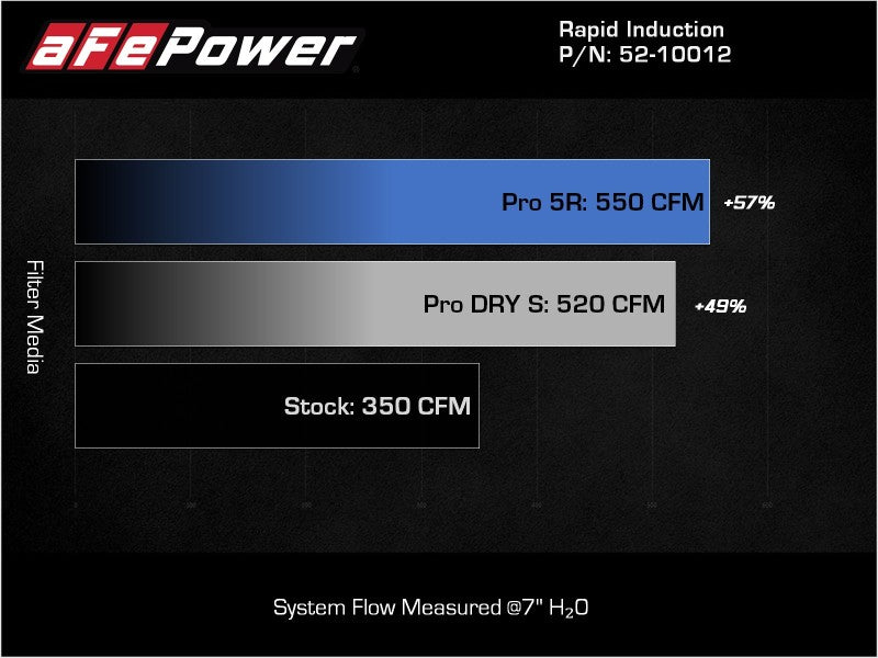Système d'admission d'air froid à induction rapide aFe avec filtre Pro 5R 2021+ Ford F-150 V8-5.0L