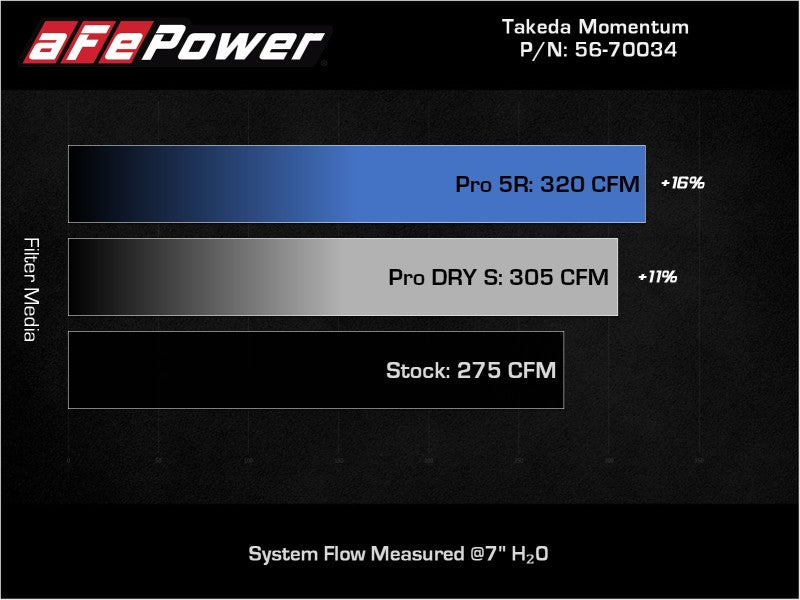 aFe Takeda Momentum Pro Dry S Système d'admission d'air froid 19-22 Toyota RAV4 L4-2.5L