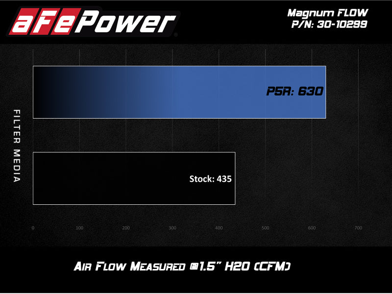 aFe MagnumFLOW OE Pro 5R Filtre à air de rechange BMW (G20) 330i/iX / (G29) Z4 30i 2.0L