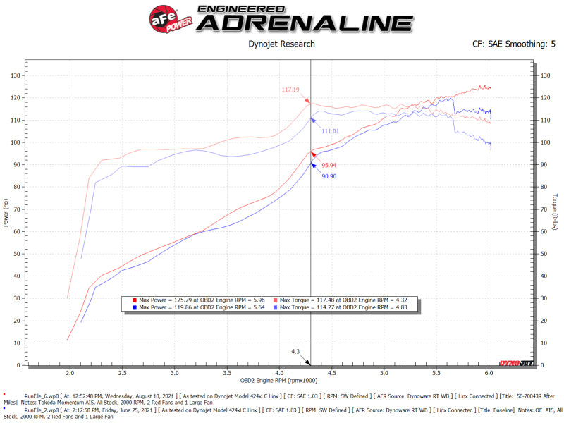 aFe Takeda Momentum Pro 5R Système d'admission d'air froid 12-16 Subaru Impreza H4-2.0L