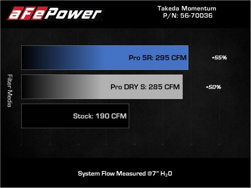 aFe 18-21 Hyundai Kona L4 2.0L Takeda Momentum Système d'admission d'air froid avec support Pro 5R