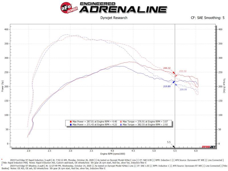 Système d'admission d'air froid aFe Rapid Induction avec filtre Pro 5R pour Ford Edge V6 2.7L (tt) 19-20