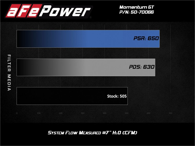 aFe Momentum GT Pro 5R Système d'admission d'air froid 19-21 GM SUV 5.3L V8