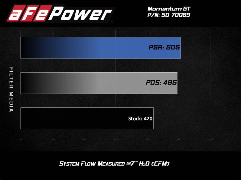 aFe Momentum GT Pro 5R Système d'admission d'air froid Ford F-250/F-350 20-21