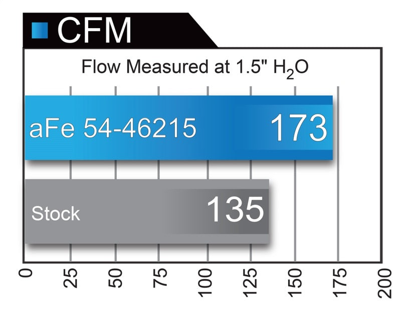 Système d'admission d'air froid aFe Momentum ST Pro 5R Jeep Cherokee (KL) V6 3.2L 14-18