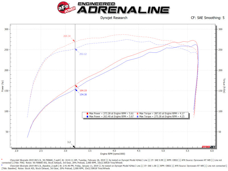 aFe Momentum GT Pro 5R Système d'admission d'air froid 19-21 GM SUV 5.3L V8