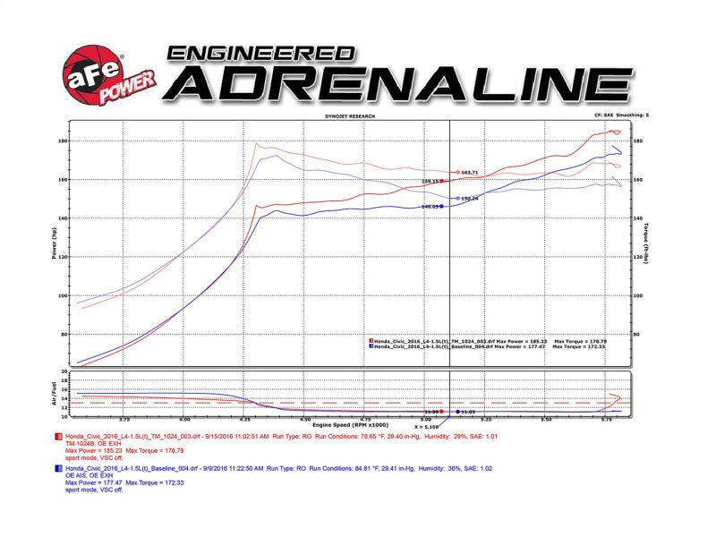 aFe MagnumFORCE Admissions Stage-2 PDS AIS PDS 2016 Honda Civic 1.5L
