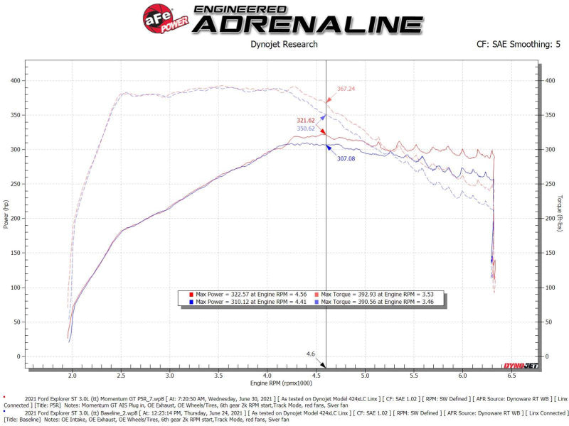 aFe Momentum GT Pro 5R Système d'admission d'air froid 20-21 Ford Explorer ST V6-3.0L TT