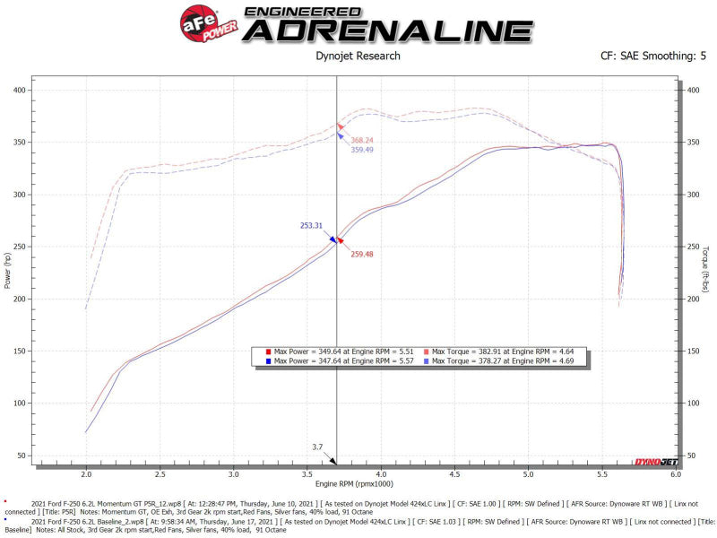 aFe Momentum GT Pro 5R Système d'admission d'air froid Ford F-250/F-350 20-21