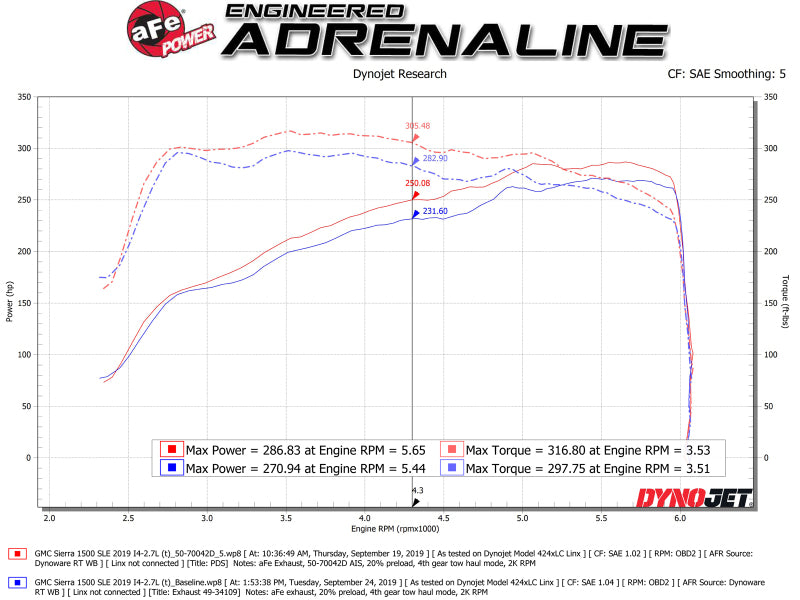 aFe Momentum GT Pro DRY S Système d'admission d'air froid 19-20 GM Silverado/Sierra 1500 2.7L 4 CYL