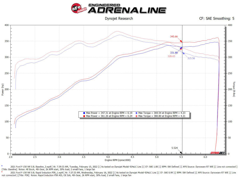 Système d'admission d'air froid à induction rapide aFe avec filtre Pro 5R 2021+ Ford F-150 V8-5.0L