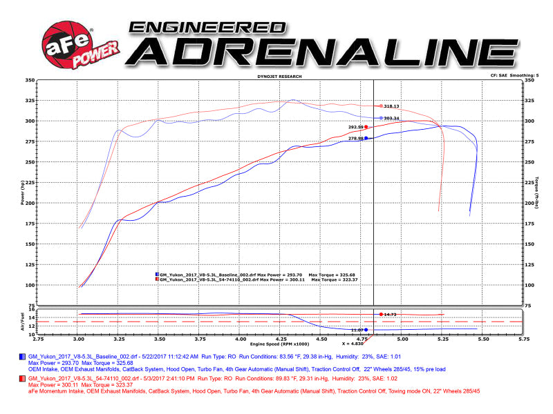 aFe Momentum GT Pro 5R Système d'admission d'air froid 15-17 GM SUV V8 5.3L/6.2L
