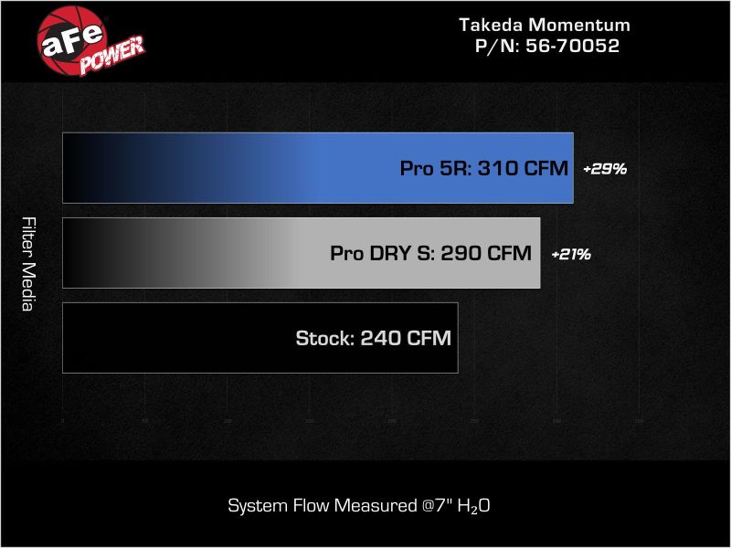 AFE Momentum Intake System w/ Pro 5R Filter 2021-2022 Acura TLX