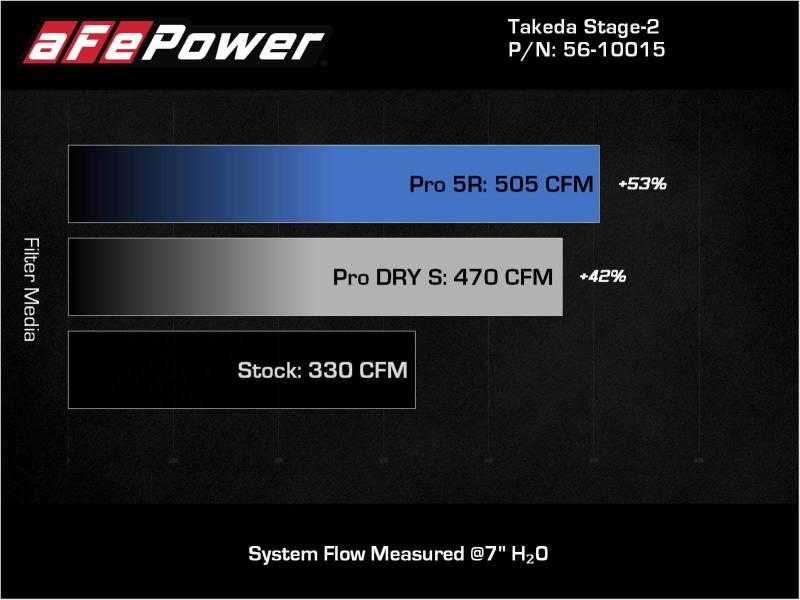 aFe Takeda Intakes Stage-2 AIS avec Pro 5R Media 20-22 Toyota GR Supra (A90) L6-3.0L (t) B58