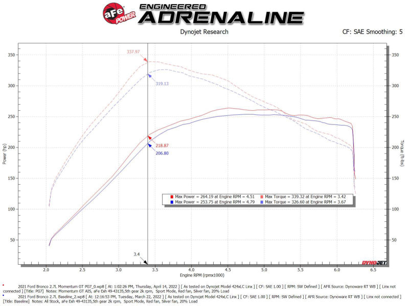 aFe Momentum GT Système d'admission d'air froid avec Pro GUARD7 2021+ Ford Bronco V6-2.7L