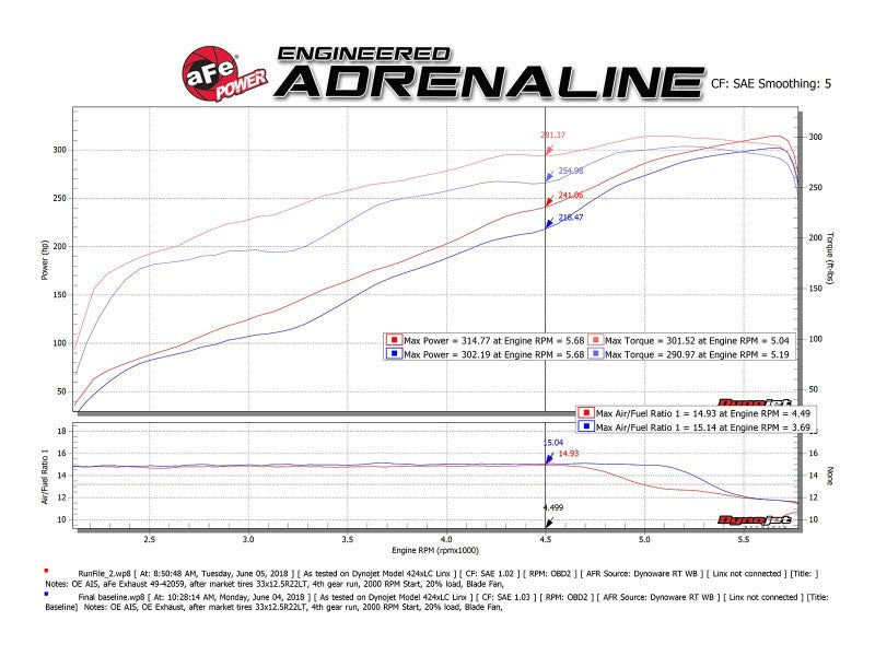aFe Gemini XV 3in 304 SS Cat-Back Pot d'échappement 19-21 Ram 1500 V8 5.7L Hemi avec embouts polonais