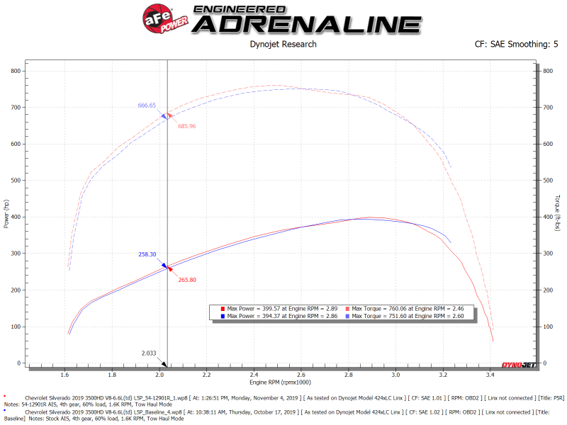 Système d'admission d'air froid aFe Magnum FORCE Stage-2 Pro 5R 17-19 GM Silverado/Sierra 2500HD/3500HD