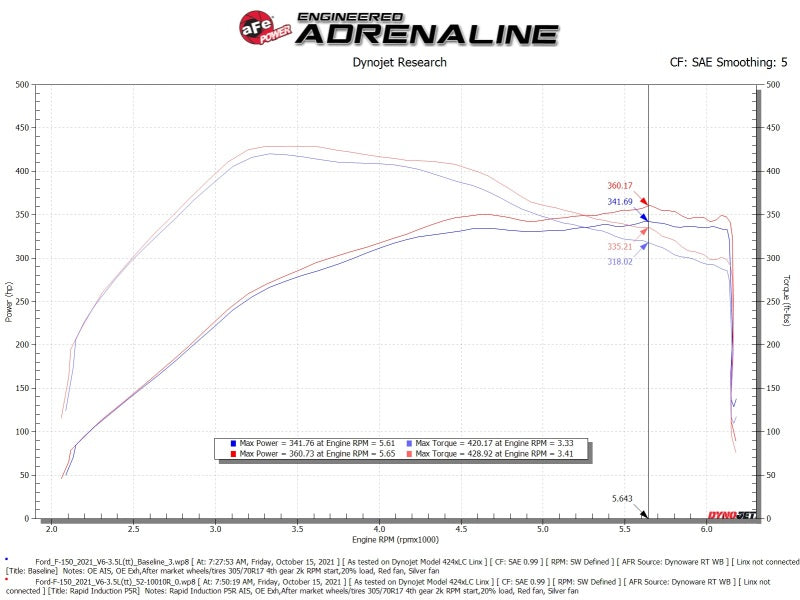 Système d'admission d'air froid à induction rapide aFe avec filtre Pro 5R 2021+ Ford F-150 V6-3.5L (tt)
