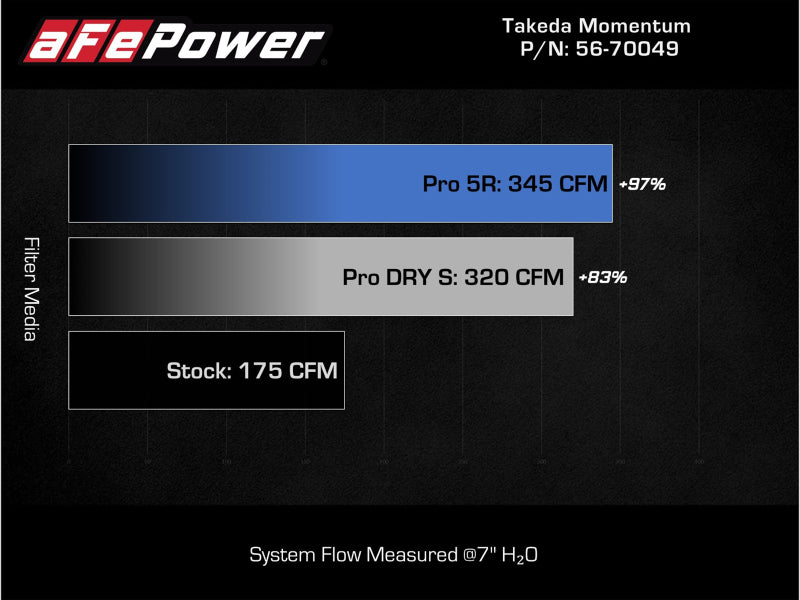 aFe Takeda Système d'admission avec filtre Pro 5R Subaru Forester 14-18 H4-2.0L (t)