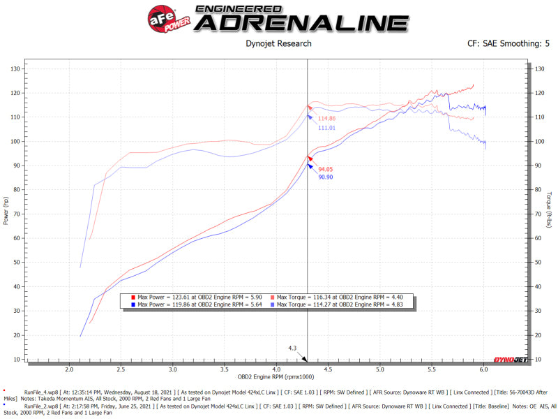 aFe Takeda Momentum Pro DRY S Système d'admission d'air froid 12-16 Subaru Impreza H4-2.0L