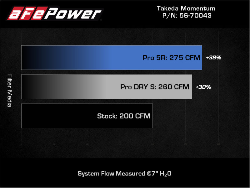 aFe Takeda Momentum Pro DRY S Système d'admission d'air froid 12-16 Subaru Impreza H4-2.0L
