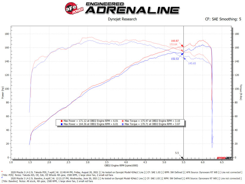 aFe Takeda Momentum Pro 5R Système d'admission d'air froid 19-21 Mazda L4 2.5L