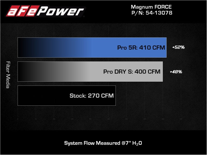 aFe Magnum FORCE Stage-2 Pro Dry S Système d'admission d'air froid Jeep Wrangler (JL) 18-23 V6-3.6L