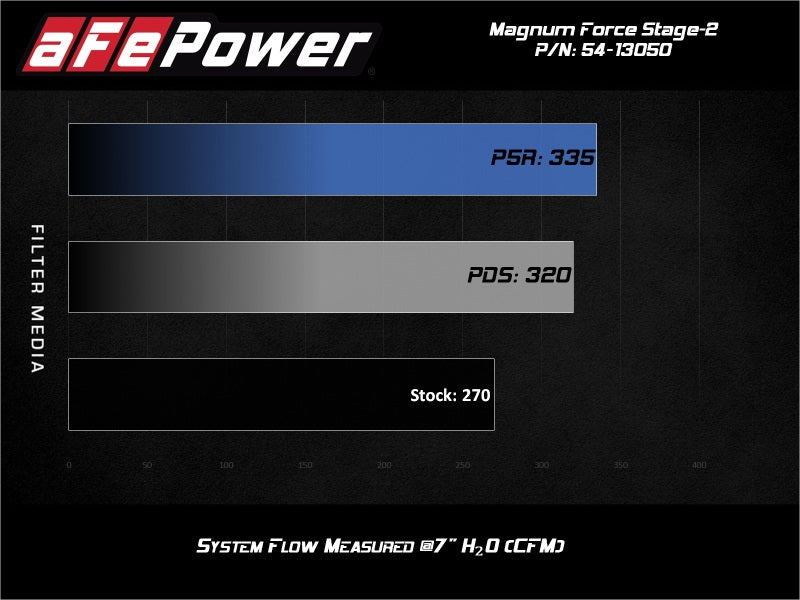 Système d'admission d'air froid aFe Magnum FORCE Stage-2 Pro 5R 15-19 Volkswagen GTI (MKVII) L4-2.0L (t)