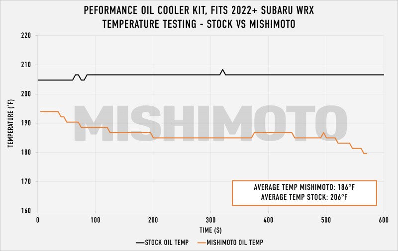 Kit de Refroidisseur d'Huile Thermostatique Mishimoto pour Subaru WRX 2022+ - Argent