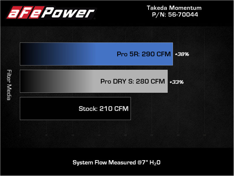aFe Takeda Momentum Pro 5R Système d'admission d'air froid 19-21 Mazda L4 2.5L