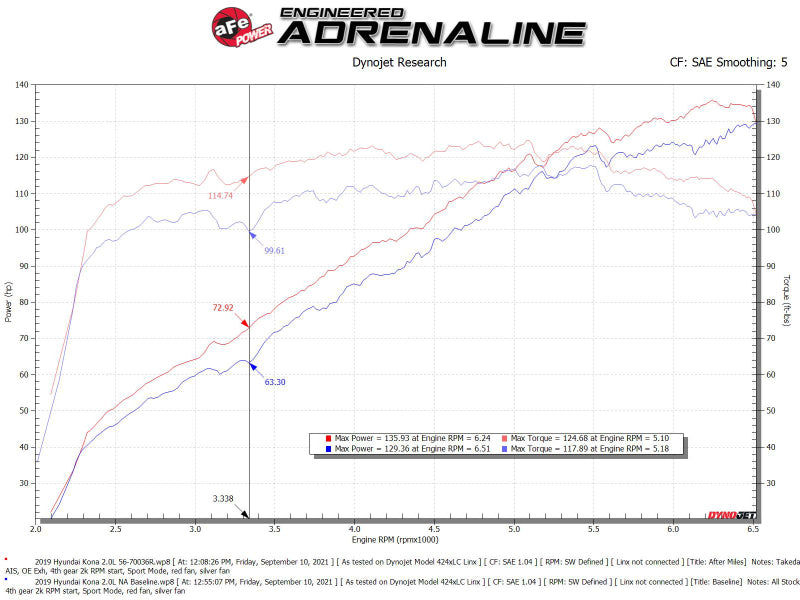 aFe 18-21 Hyundai Kona L4 2.0L Takeda Momentum Système d'admission d'air froid avec support Pro 5R