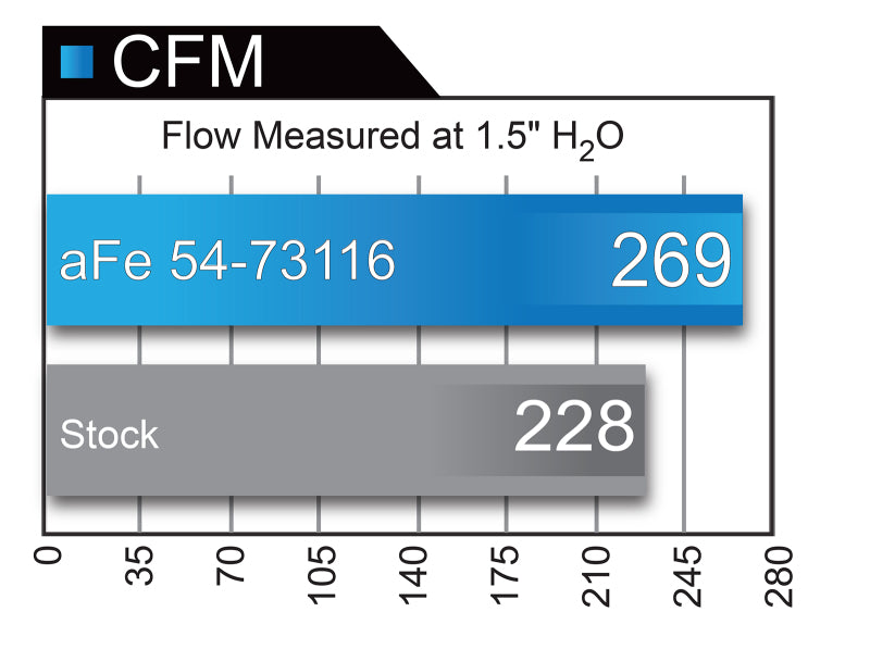 aFe Momentum GT Pro DRY S Système d'admission d'air froid 2017 Ford Superduty V8-6.2L