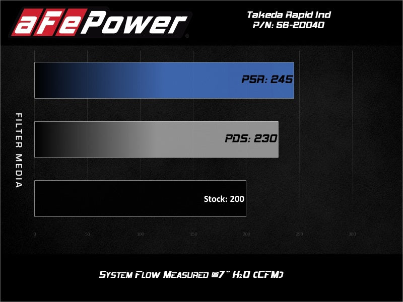 aFe Takeda Rapid Induction Cold Air Intake System avec Pro 5R Mazda MX-5 Miata (ND) 16-19 L4-2.0L