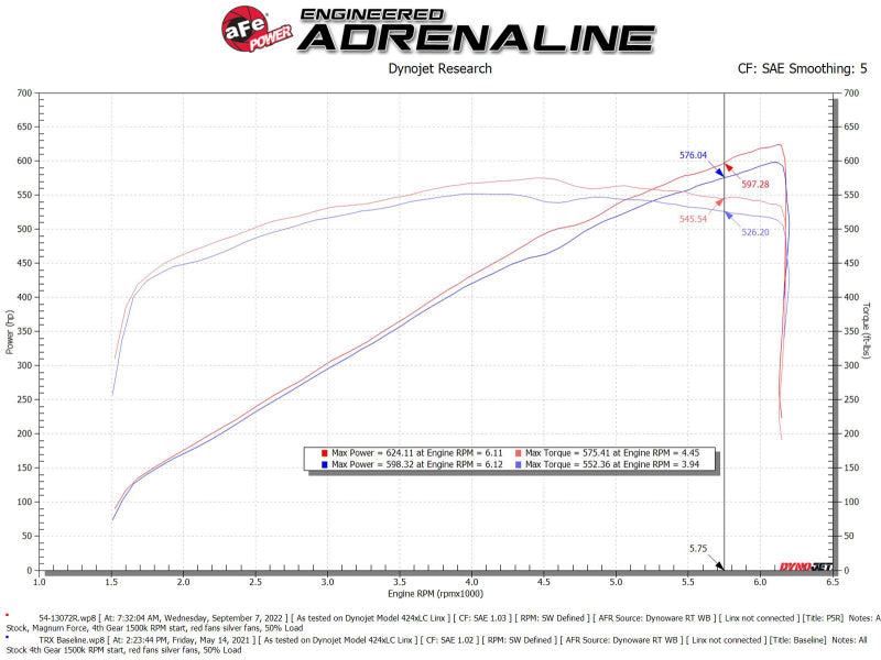 aFe 21-23 RAM 1500 TRX V8-6.2L SC Système d'admission d'air froid Magnum FORCE Stage2 avec Pro 5R