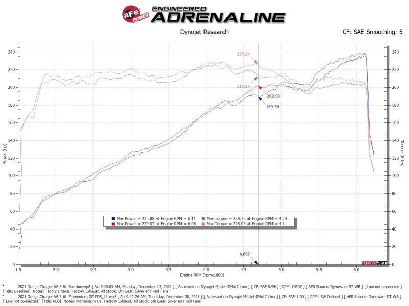 Système d'admission aFe Momentum GT Dry S Stage-2 11-15 Dodge Challenger/Charger V6-3.6L (Rouge)