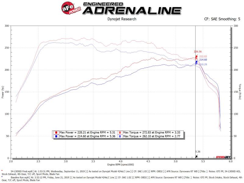 Système d'admission d'air froid aFe Magnum FORCE Stage-2 Pro Dry S 15-19 Volkswagen GTI (MKVII) L4-2.0L (t)
