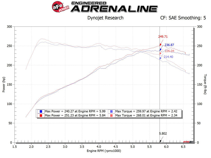 AFE Takeda 19-20 Hyundai Veloster N 2.0L (t) Système d'admission d'air froid Momentum avec filtre Pro DRY S
