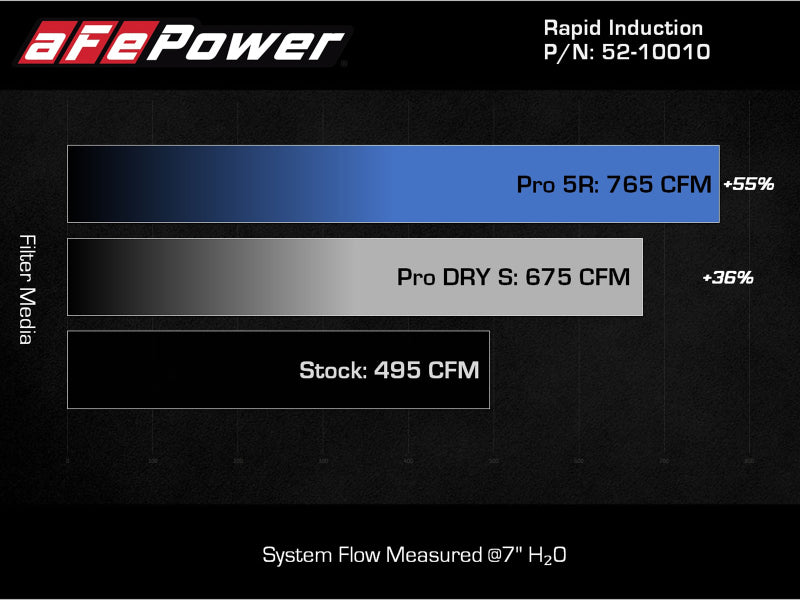 Système d'admission d'air froid à induction rapide aFe avec filtre Pro 5R 2021+ Ford F-150 V6-3.5L (tt)