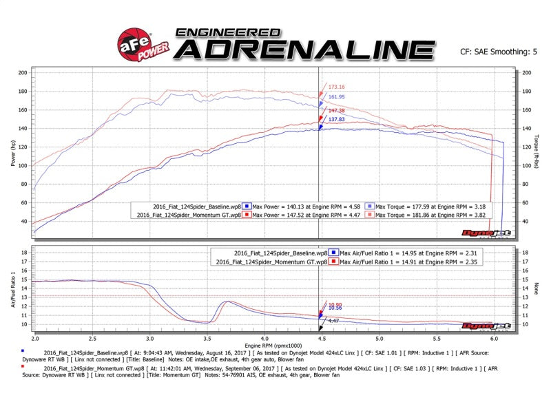 aFe Momentum GT Pro 5R Système d'admission d'air froid 17-18 Fiat 124 Spider I4 1.4L (t)