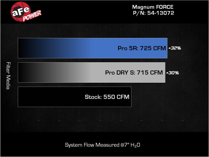 aFe 21-23 RAM 1500 TRX V8-6.2L SC Système d'admission d'air froid Magnum FORCE Stage2 avec Pro 5R