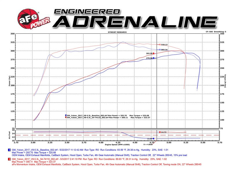 aFe Momentum GT Pro 5R Système d'admission d'air froid 15-17 GM SUV V8 5.3L/6.2L