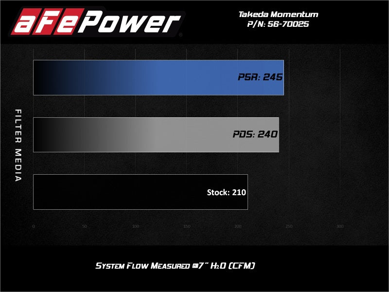 aFe Takeda Momentum Pro Dry S Système d'admission d'air froid 19-21 Nissan Altima L4-2.5L
