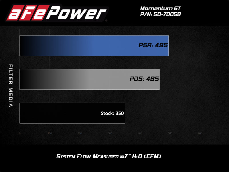 Système d'admission d'air froid aFe Momentum GT avec filtre Pro 5R 2020 Ford F-250 / F-350 Super Duty V8-7.3L