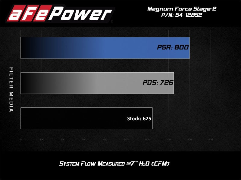 Système d'admission d'air froid aFe Magnum FORCE Stage-2XP avec Pro DRY S - Noir média